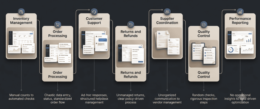 E-commerce businesses are another natural market because they contain highly repetitive operational workflows.