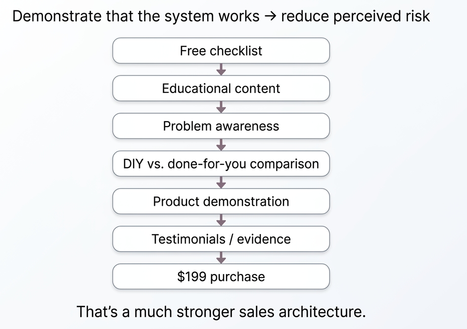 Educational content

↓

Problem awareness

↓

DIY vs. done-for-you comparison

↓

Product demonstration

↓

Testimonials / evidence

↓

$199 purchase

That's a much stronger sales architecture.