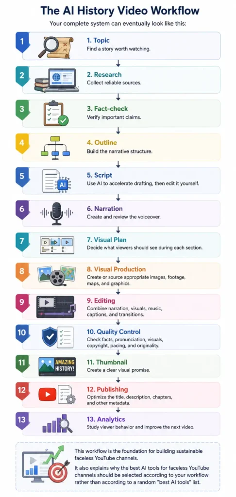 AI History Video Workflow
1. Topic
Find a story worth watching.
2. Research
Collect reliable sources.
3. Fact-check
Verify important claims.
4. Outline
Build the narrative structure.
5. Script
Use AI to accelerate drafting, then edit it yourself.
6. Narration
Create and review the voiceover.
7. Visual Plan
Decide what viewers should see during each section.
8. Visual Production
Create or source appropriate images, footage, maps, and graphics.
9. Editing
Combine narration, visuals, music, captions, and transitions.
10. Quality Control
Check facts, pronunciation, visuals, copyright, pacing, and originality.
11. Thumbnail
Create a clear visual promise.
12. Publishing
Optimize the title, description, chapters, and other metadata.
13. Analytics
Study viewer behavior and improve the next video.