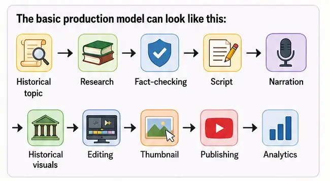 Faceless History YouTube Channel-flow-chart