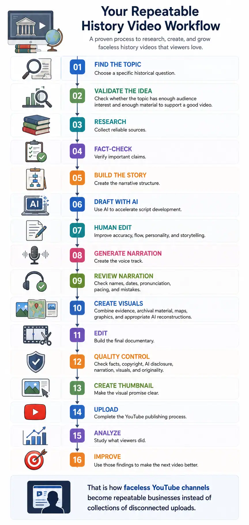 Repeatable History Video Workflow