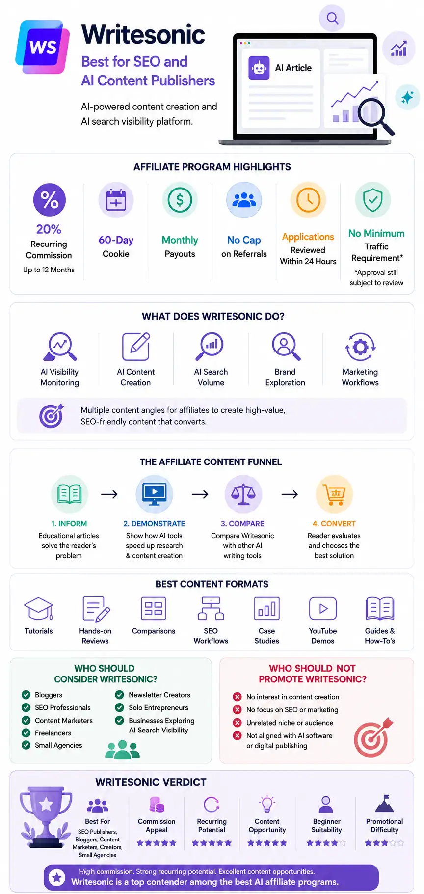 Writesonic Best for SEO and AI Content Publishers
